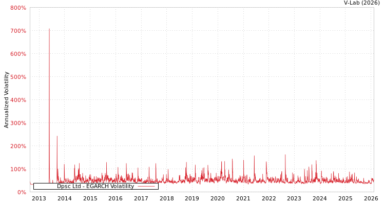 graph of Dpsc Ltd EGARCH