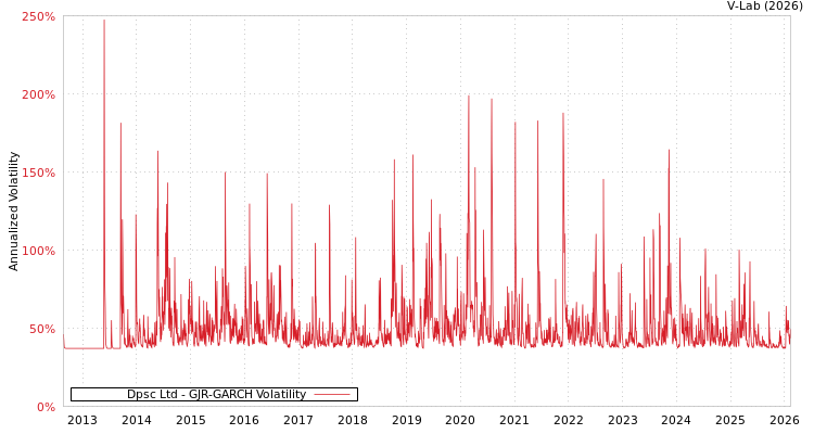 graph of Dpsc Ltd GJR-GARCH