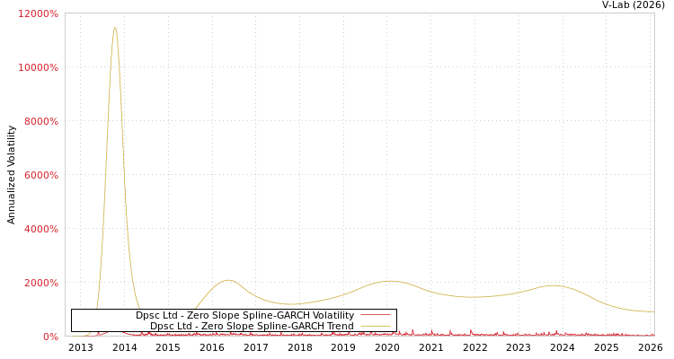 graph of Dpsc Ltd S0GARCH