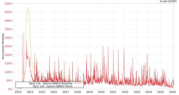 graph of Dpsc Ltd SGARCH