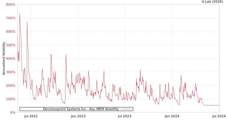 graph of Decisionpoint Systems Inc AMEM