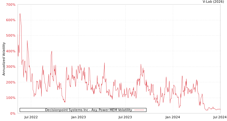 graph of Decisionpoint Systems Inc APMEM
