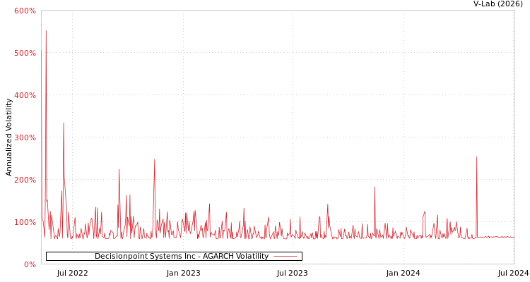 graph of Decisionpoint Systems Inc AGARCH