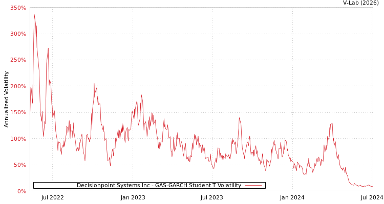 graph of Decisionpoint Systems Inc GAS-GARCH-T