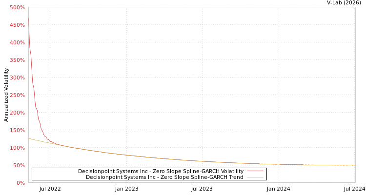 graph of Decisionpoint Systems Inc S0GARCH