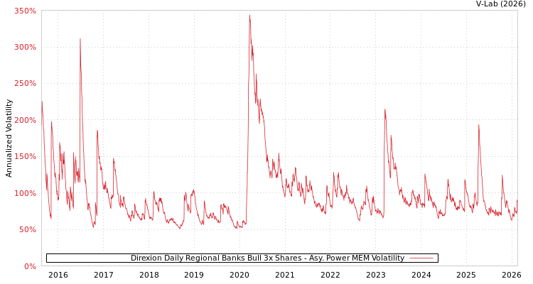 graph of Direxion Daily Regional Banks Bull 3x Shares APMEM