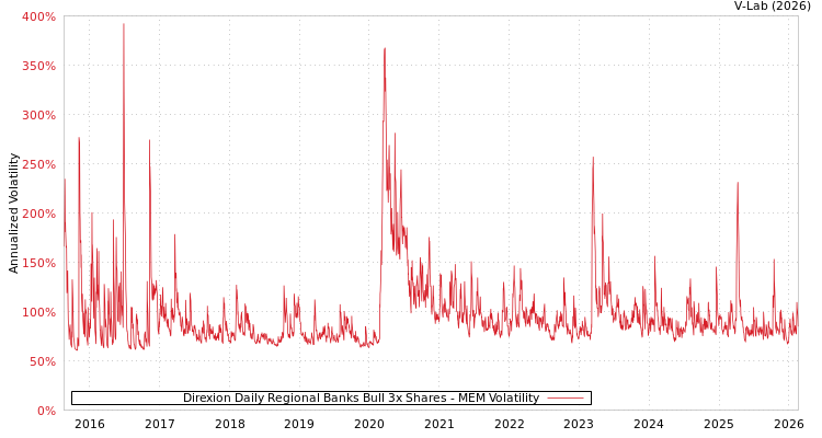 graph of Direxion Daily Regional Banks Bull 3x Shares MEM
