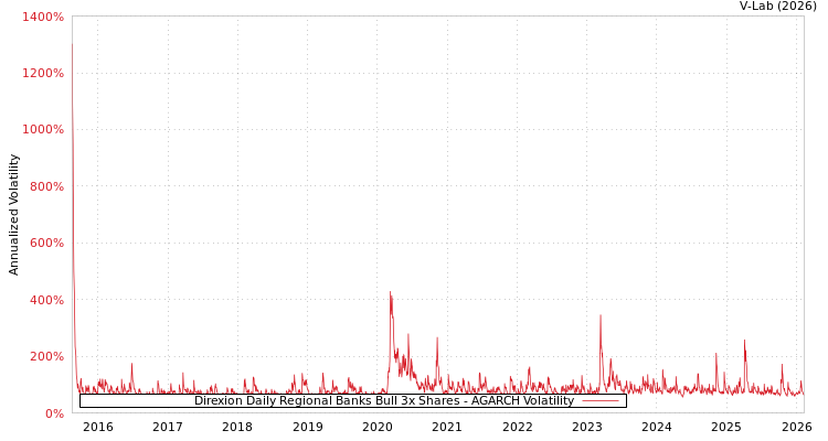 graph of Direxion Daily Regional Banks Bull 3x Shares AGARCH