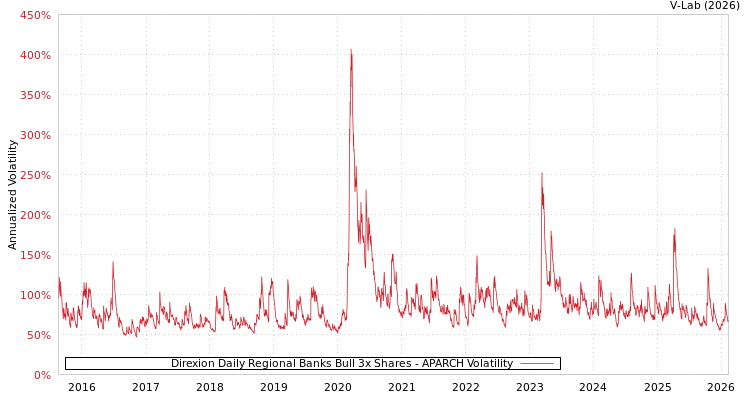 graph of Direxion Daily Regional Banks Bull 3x Shares APARCH