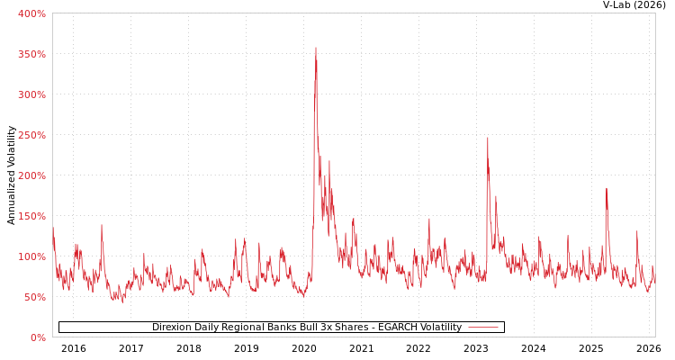 graph of Direxion Daily Regional Banks Bull 3x Shares EGARCH
