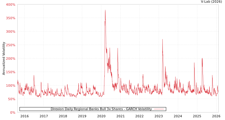 graph of Direxion Daily Regional Banks Bull 3x Shares GARCH