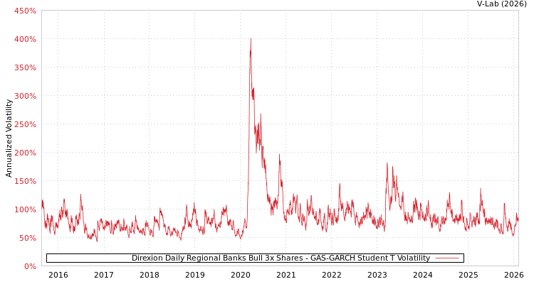 graph of Direxion Daily Regional Banks Bull 3x Shares GAS-GARCH-T
