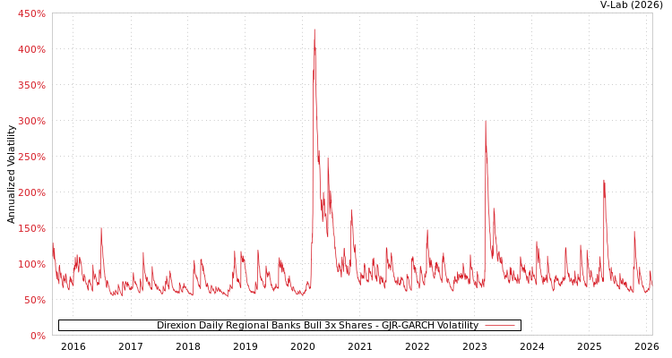 graph of Direxion Daily Regional Banks Bull 3x Shares GJR-GARCH