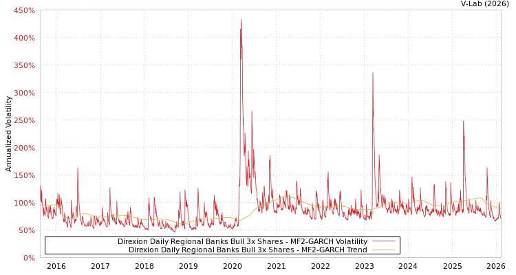 graph of Direxion Daily Regional Banks Bull 3x Shares MF2-GARCH