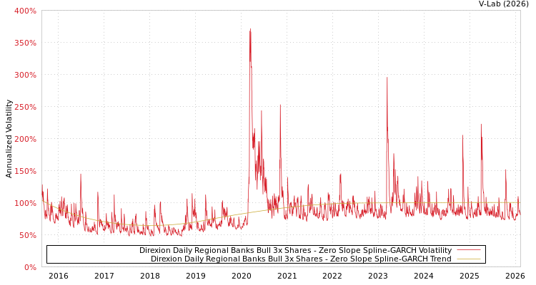 graph of Direxion Daily Regional Banks Bull 3x Shares S0GARCH