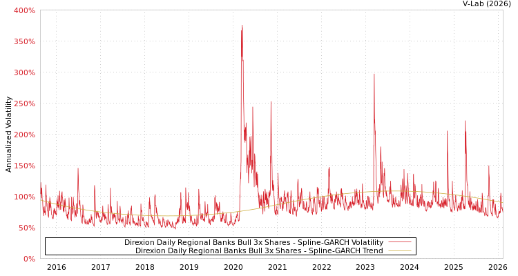 graph of Direxion Daily Regional Banks Bull 3x Shares SGARCH