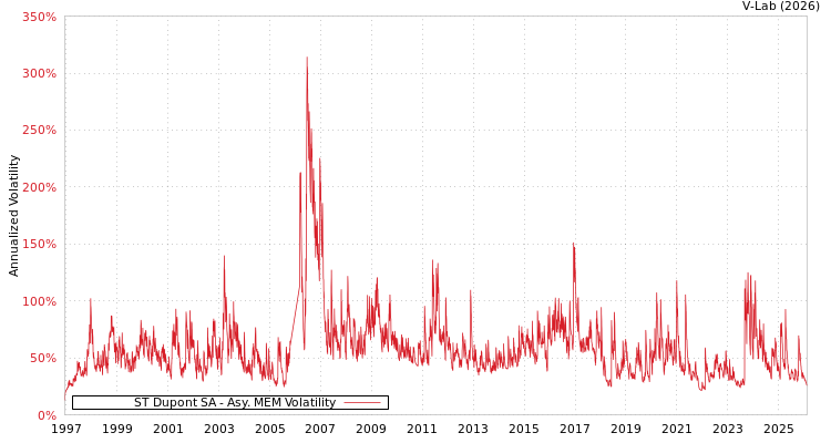 graph of ST Dupont SA AMEM