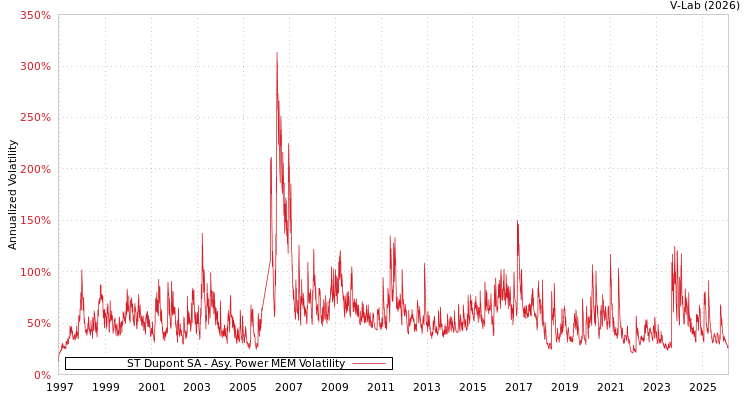 graph of ST Dupont SA APMEM