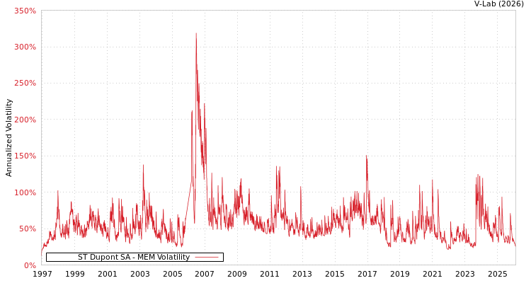 graph of ST Dupont SA MEM