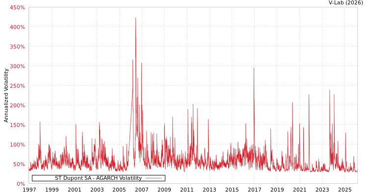graph of ST Dupont SA AGARCH