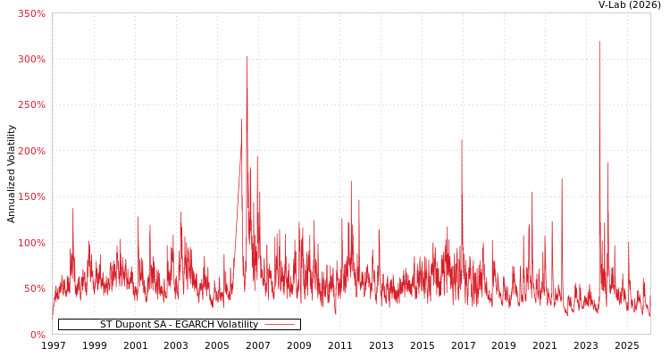 graph of ST Dupont SA EGARCH