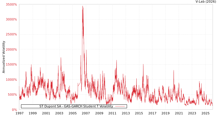 graph of ST Dupont SA GAS-GARCH-T