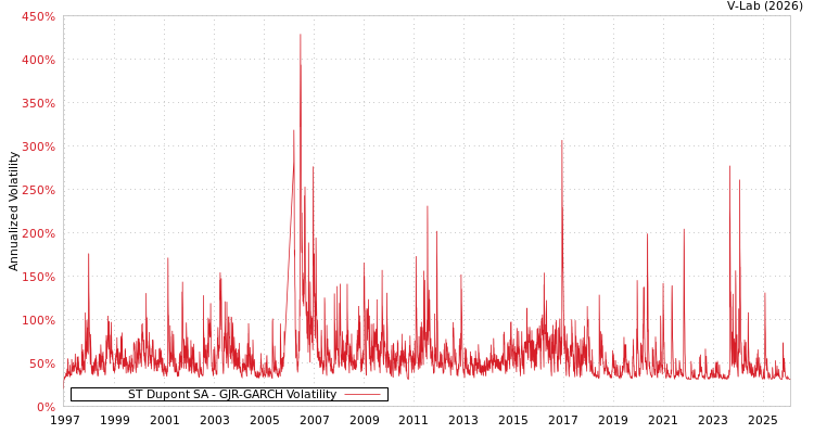 graph of ST Dupont SA GJR-GARCH