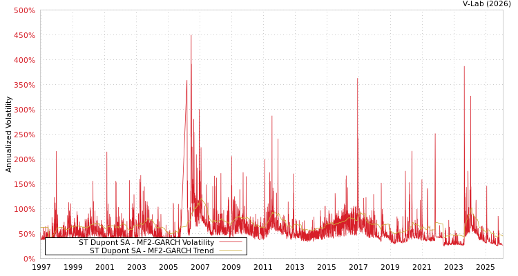 graph of ST Dupont SA MF2-GARCH