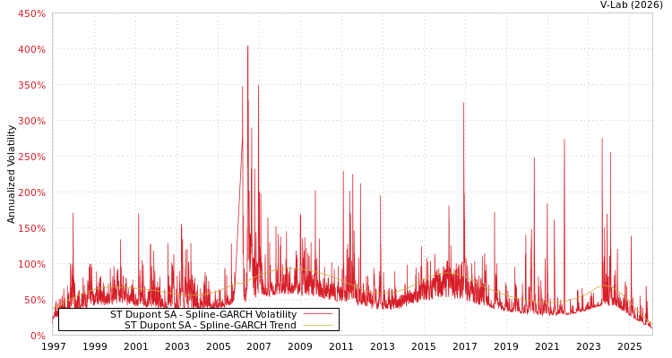 graph of ST Dupont SA SGARCH