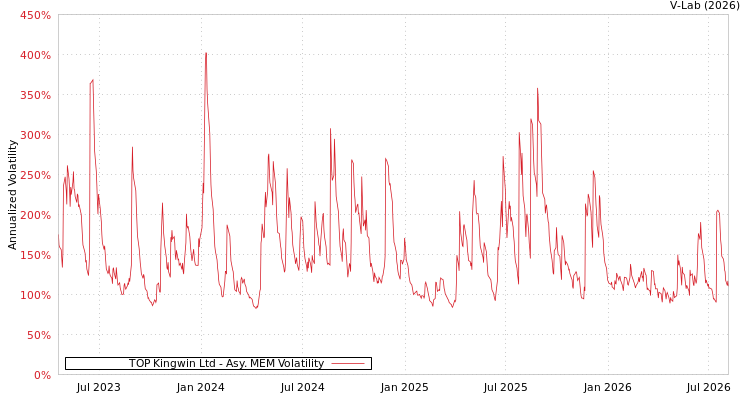 graph of TOP Kingwin Ltd AMEM