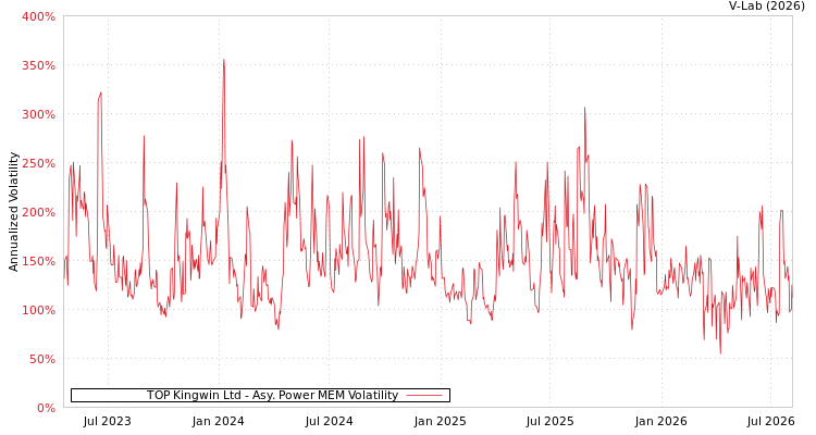 graph of TOP Kingwin Ltd APMEM