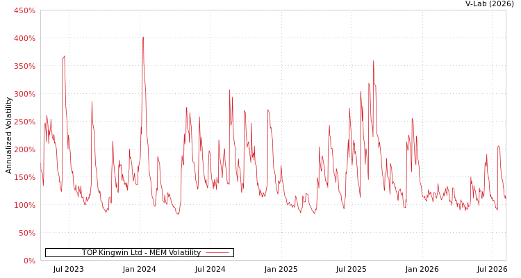 graph of TOP Kingwin Ltd MEM