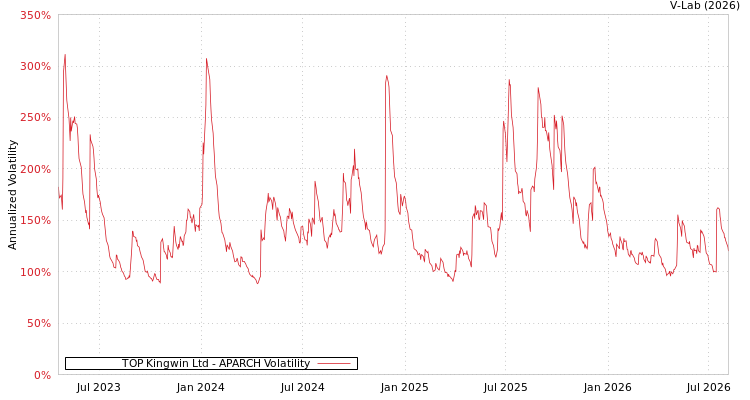 graph of TOP Kingwin Ltd APARCH