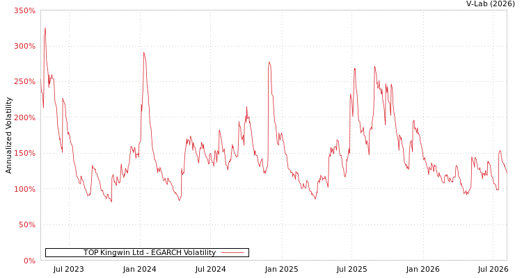 graph of TOP Kingwin Ltd EGARCH