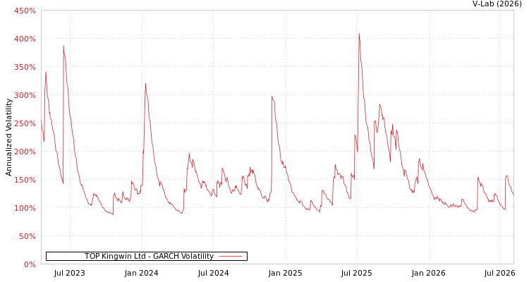 graph of TOP Kingwin Ltd GARCH