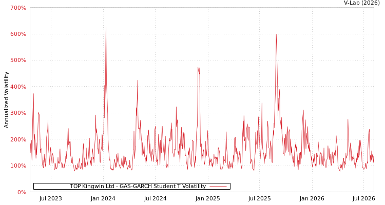 graph of TOP Kingwin Ltd GAS-GARCH-T