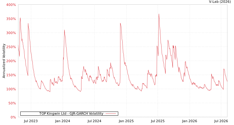 graph of TOP Kingwin Ltd GJR-GARCH