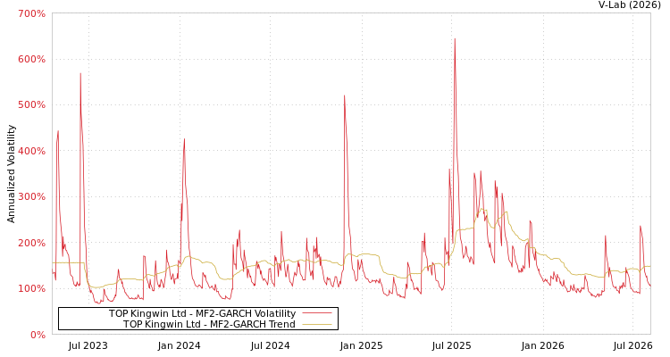 graph of TOP Kingwin Ltd MF2-GARCH