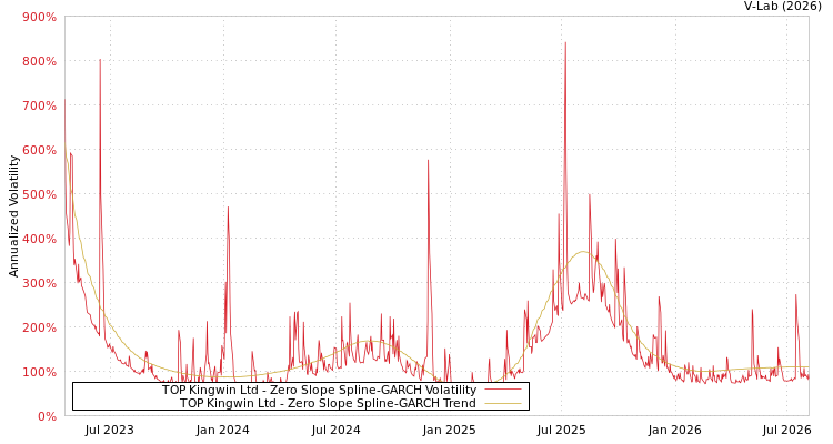 graph of TOP Kingwin Ltd S0GARCH