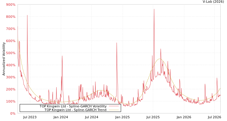 graph of TOP Kingwin Ltd SGARCH