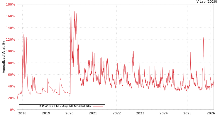 graph of D P Wires Ltd AMEM