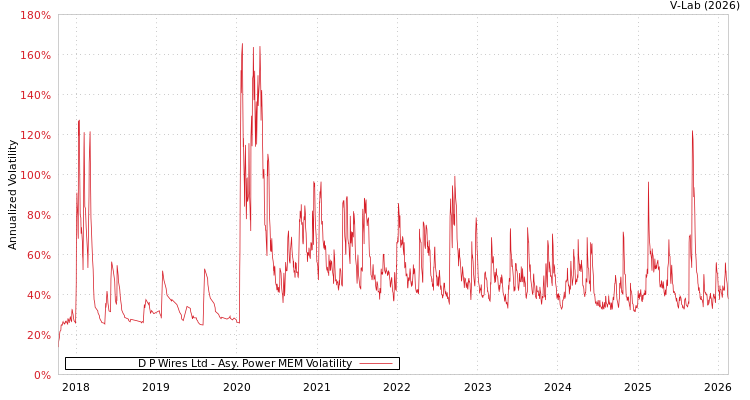 graph of D P Wires Ltd APMEM