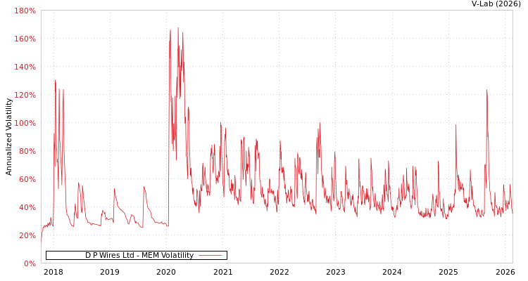 graph of D P Wires Ltd MEM