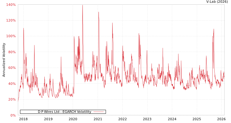 graph of D P Wires Ltd EGARCH