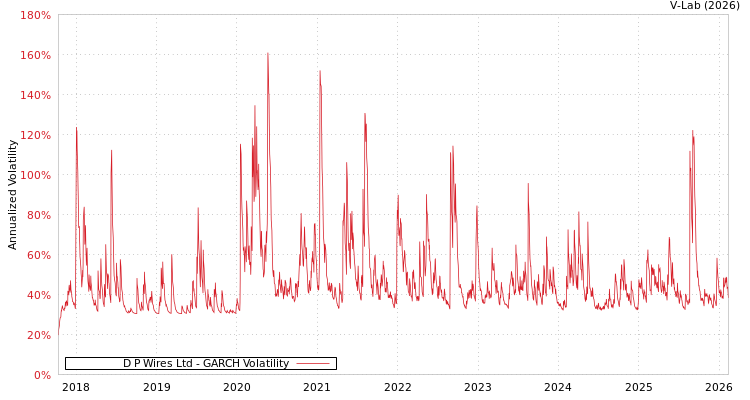 graph of D P Wires Ltd GARCH