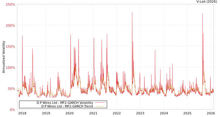 graph of D P Wires Ltd MF2-GARCH