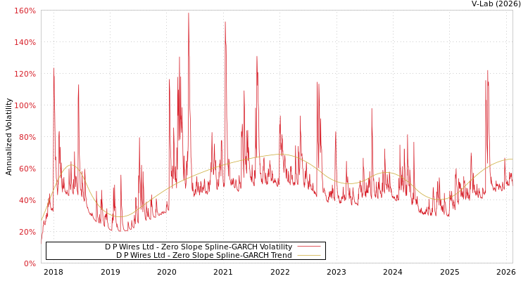 graph of D P Wires Ltd S0GARCH