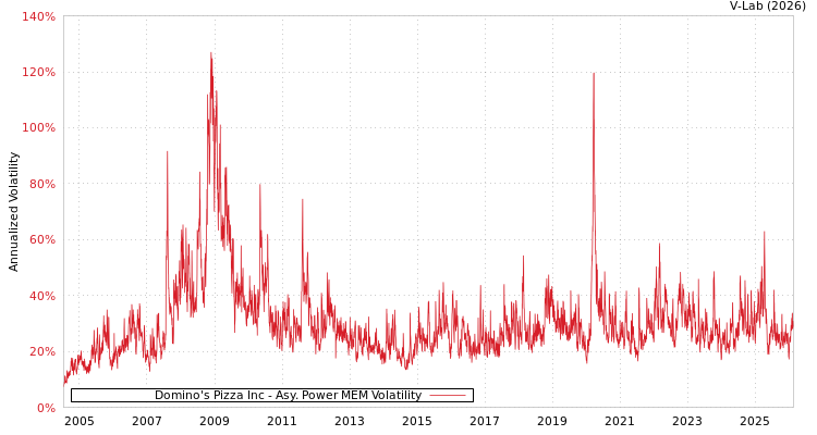 graph of Domino's Pizza Inc APMEM