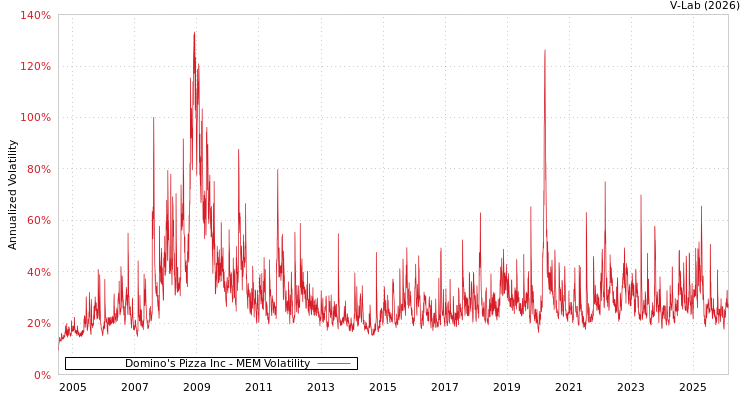 graph of Domino's Pizza Inc MEM