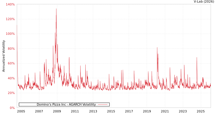 graph of Domino's Pizza Inc AGARCH